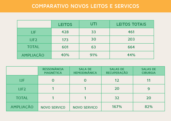 quadro comparativo leitos