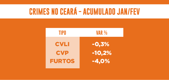 Infográfico simples informando dados da violência no Ceará em 2017