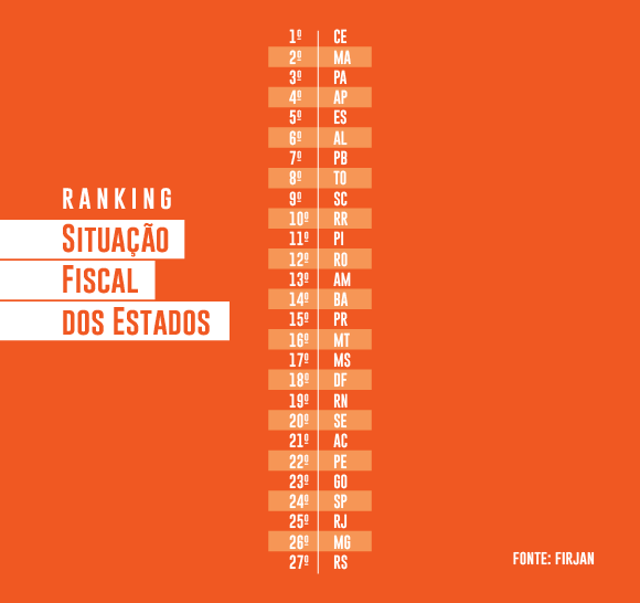 infográfico - firjan - Ceará tem a melhor situação fiscal do brasil