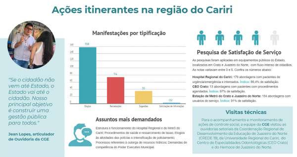 CGE apresenta balanço de ações itinerantes de Ouvidoria e Transparência