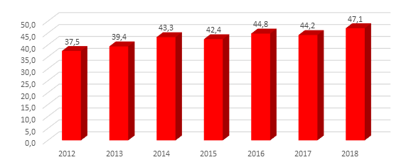 Proporção dos domicílios chefiados por mulheres – Ceará – 2012-2018