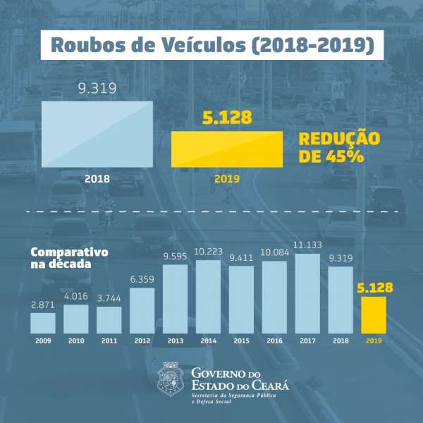 Representação gráfica da diminuição nos roubos de veículos