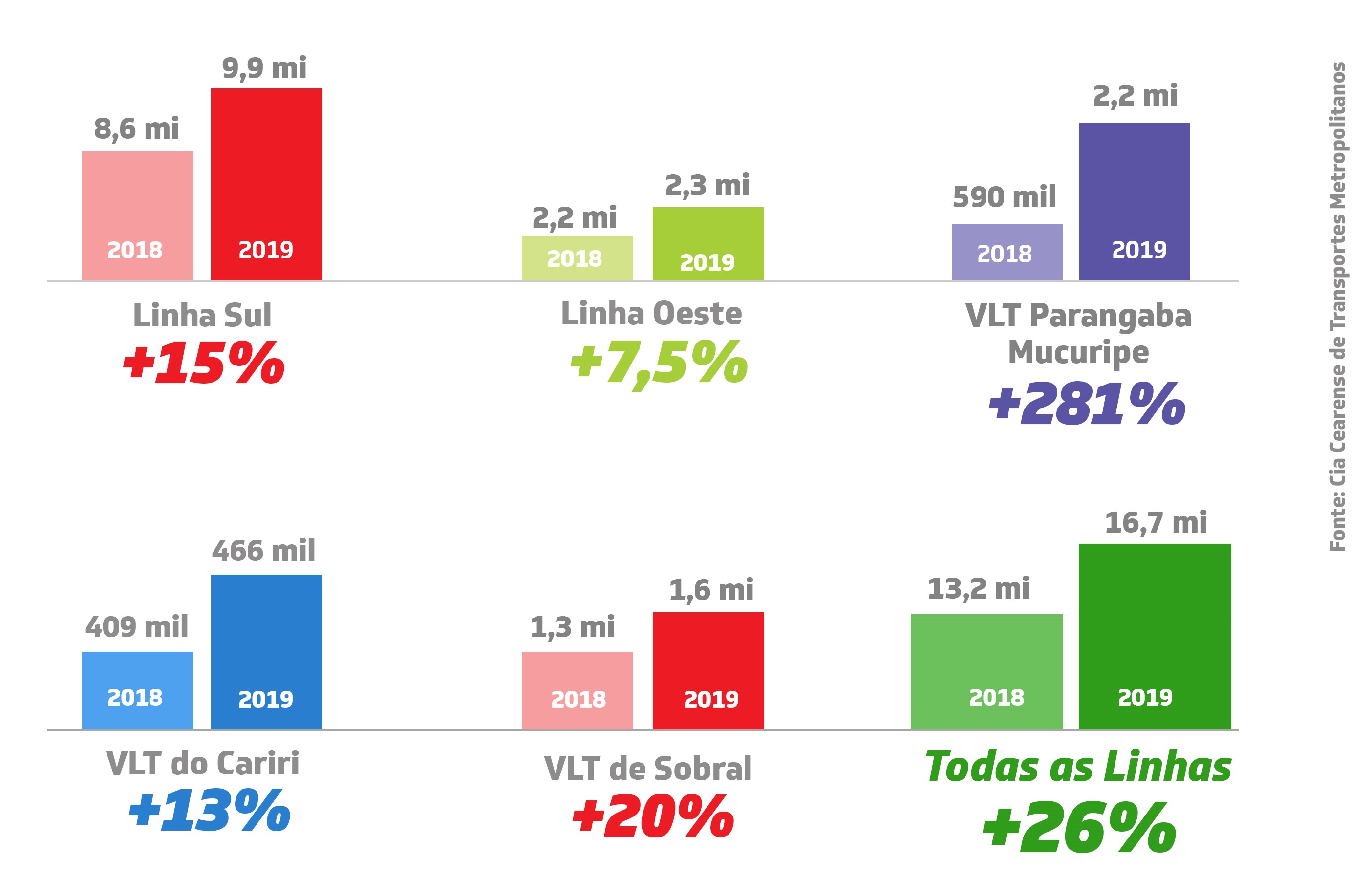 Gráfico representando aumento no uso de metrô e VLTs